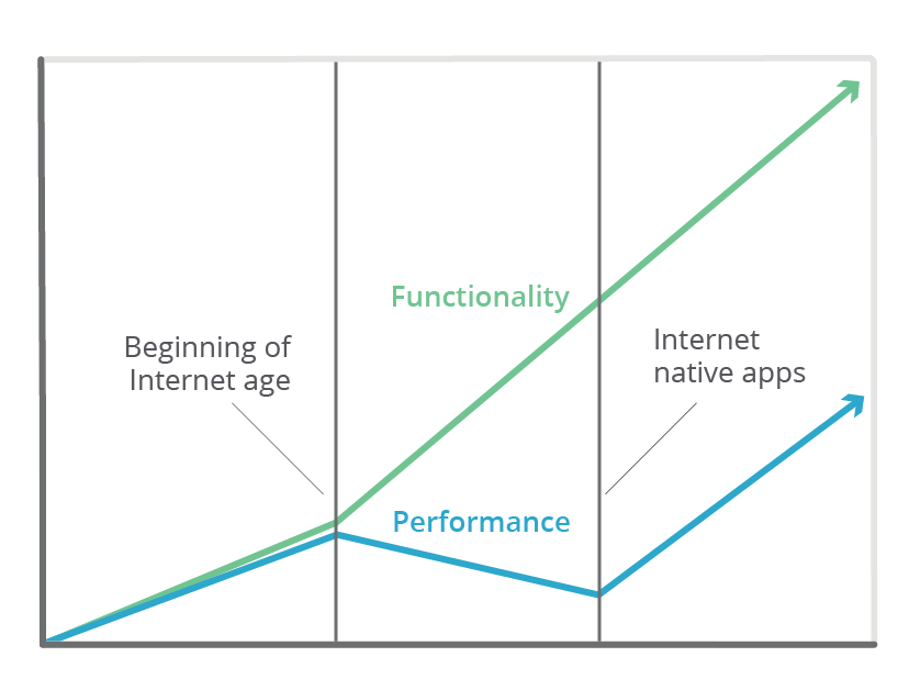 Internet Native Applications