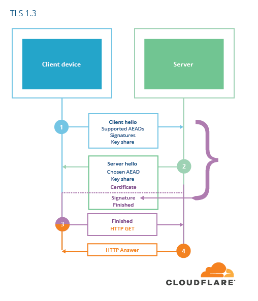 A Detailed Look at RFC 8446 (a.k.a. TLS 1.3)