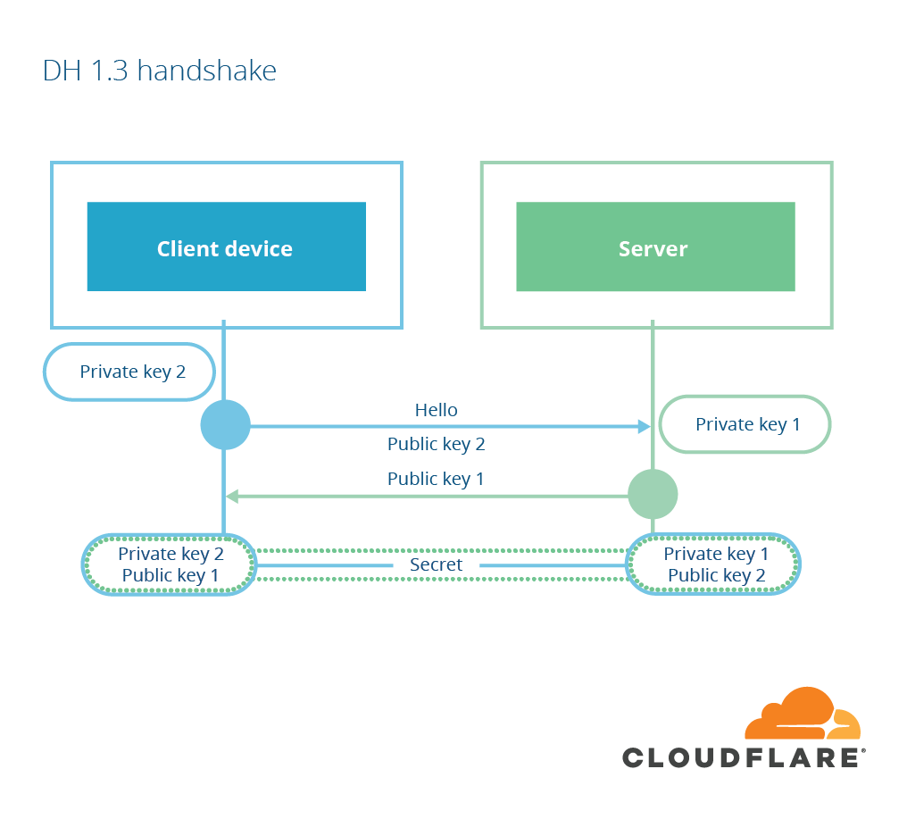 A Detailed Look at RFC 8446 (a.k.a. TLS 1.3)