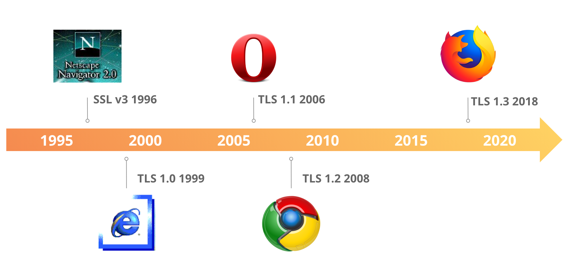 Tls устарел. TLS 1.3. TLS 1.3 handshake. Преимущества TLS 1.3. SSL Navigator.