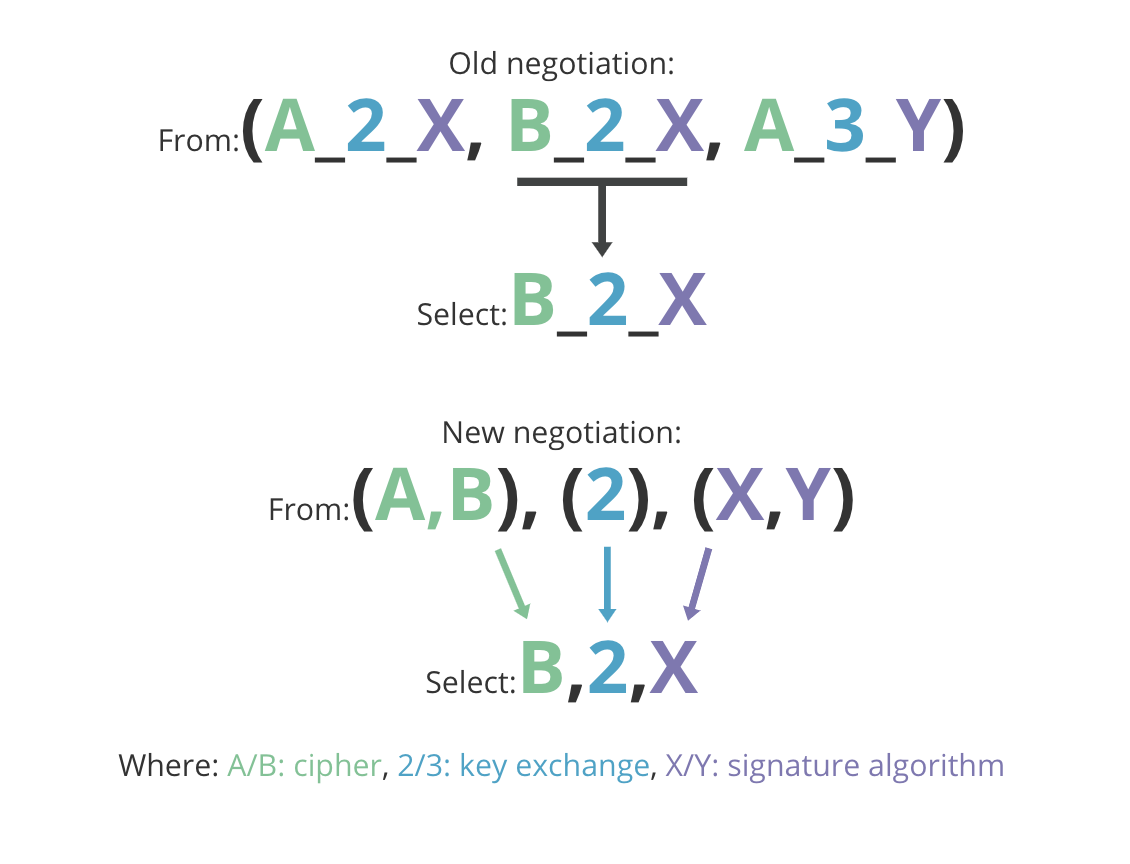 A Detailed Look at RFC 8446 (a.k.a. TLS 1.3)