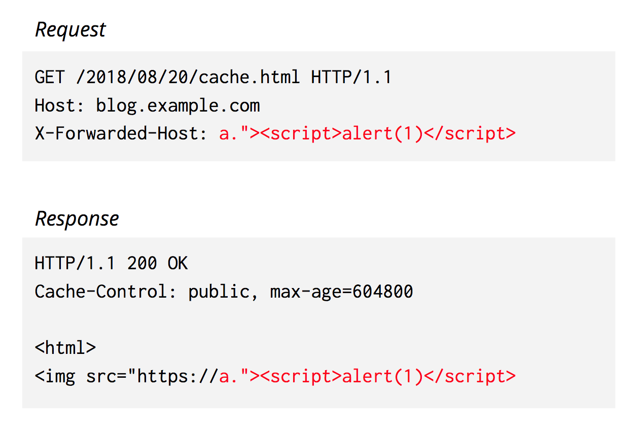 An HTTP response that reflects back malicious JavaScript from an HTTP request header