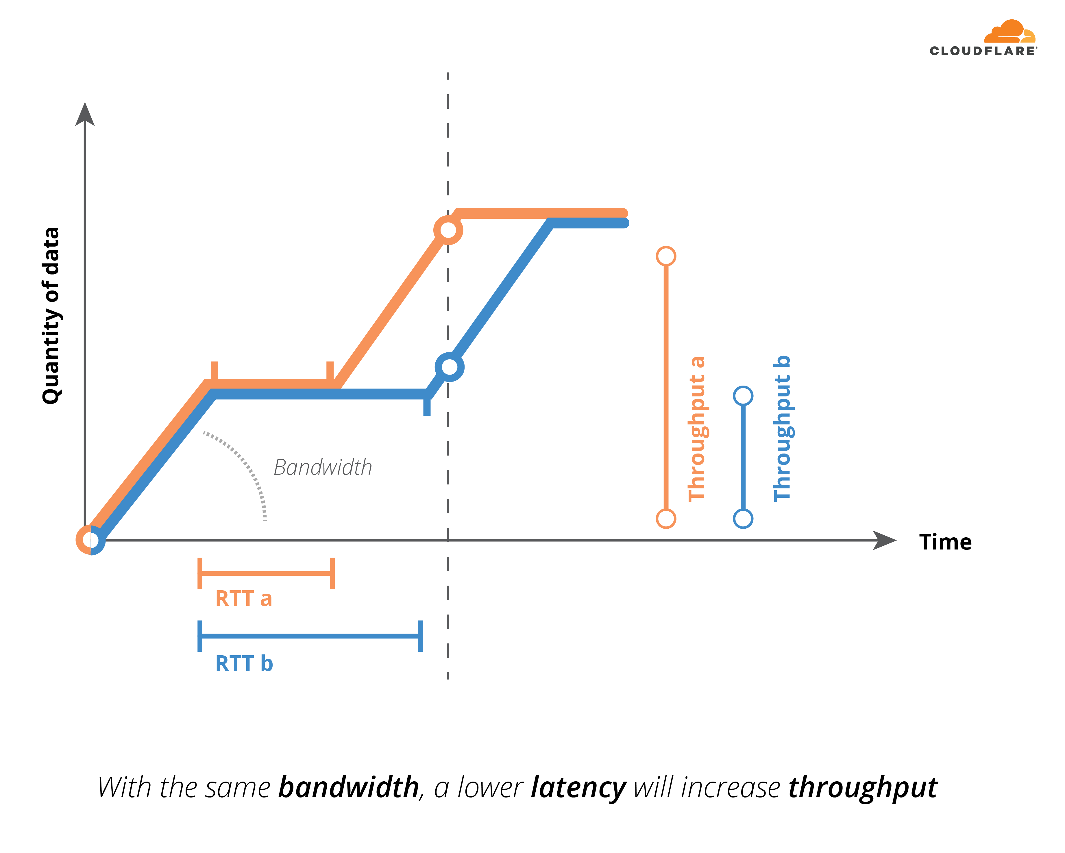 African traffic growth and predictions for the future