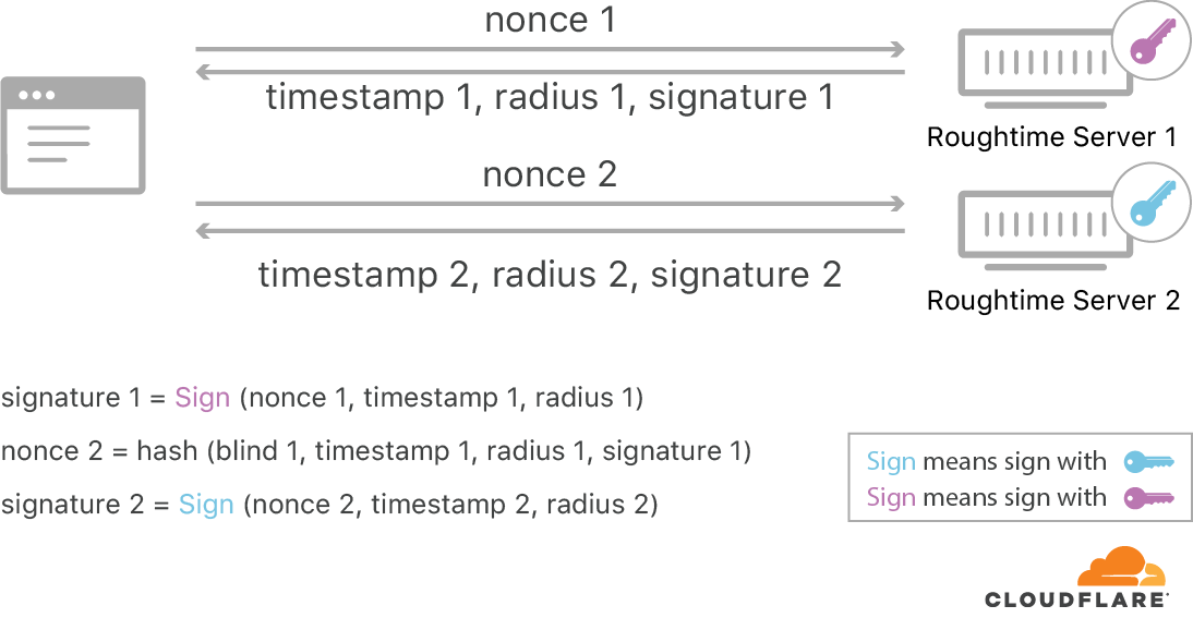 Roughtime: Securing Time with Digital Signatures