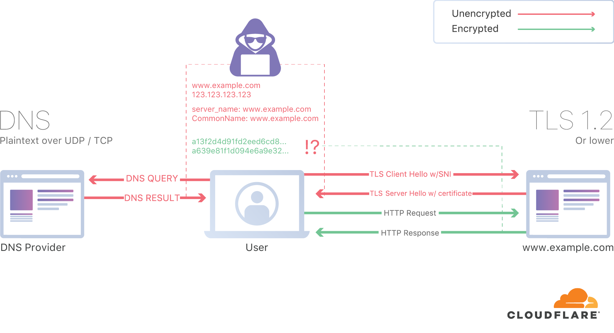 Tls устарел. Sni сервера. Encrypted DNS что это. Encrypted сборка. Udp по TLS.