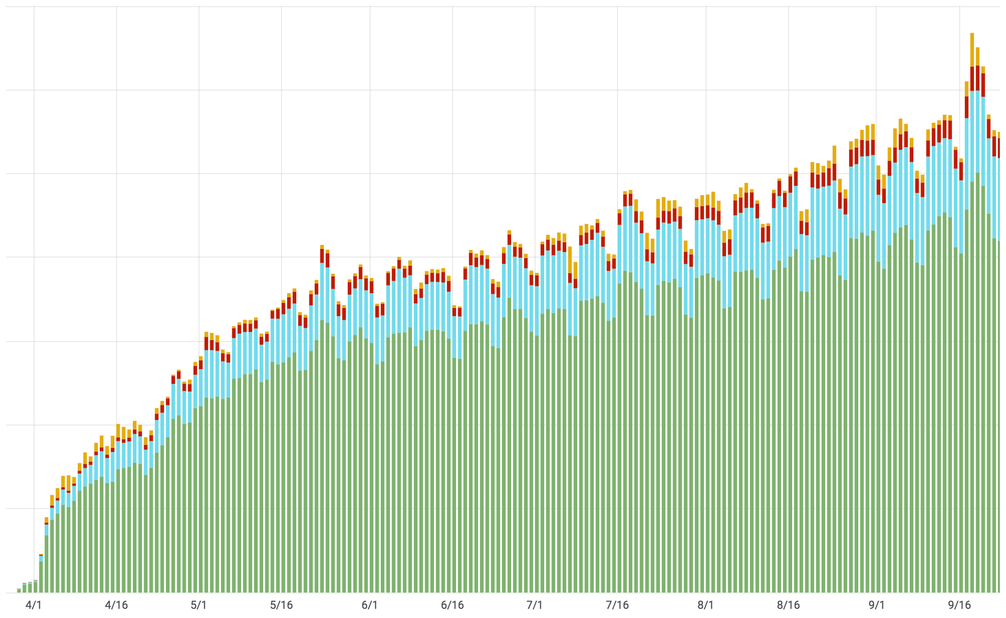 Cloudflare_resolver-1111-april-to-sept-2018.png