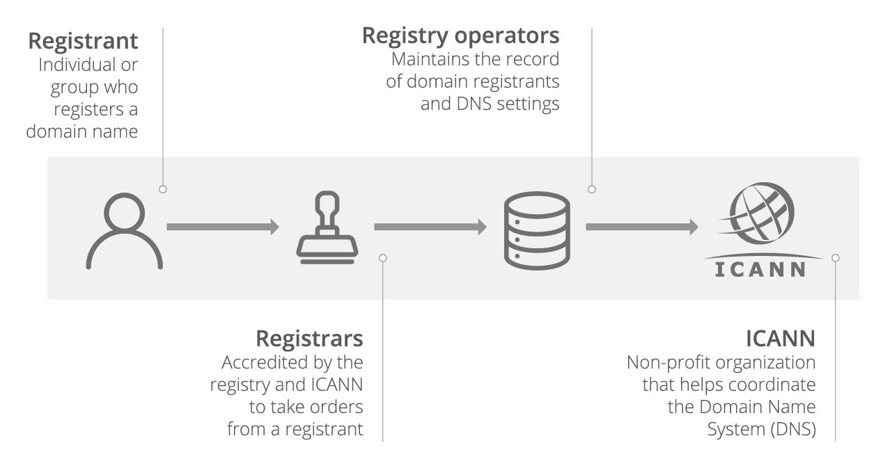 Registration - Registrar - Cloudflare Community