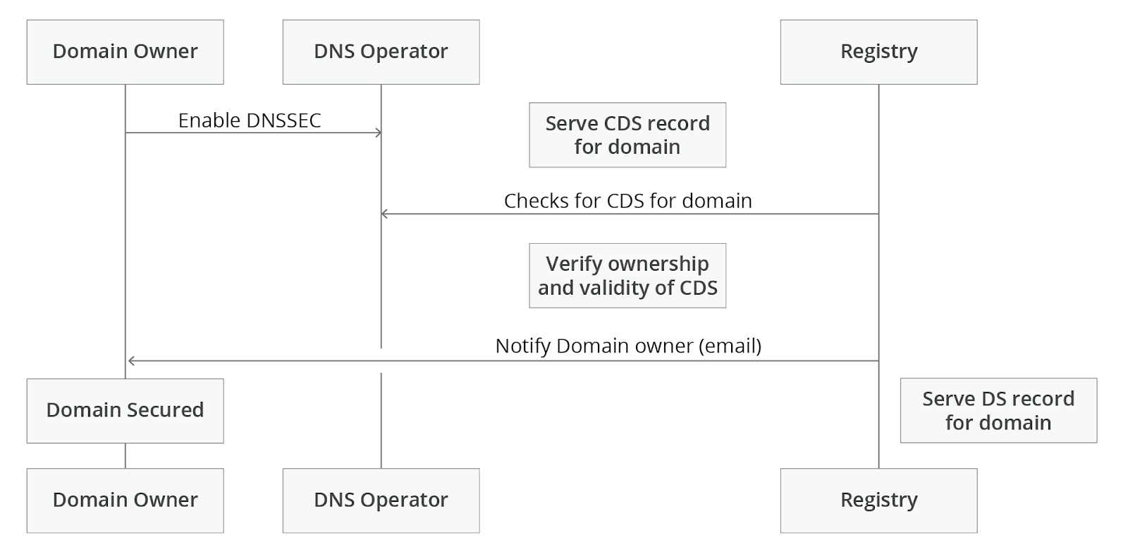 Expanding DNSSEC Adoption