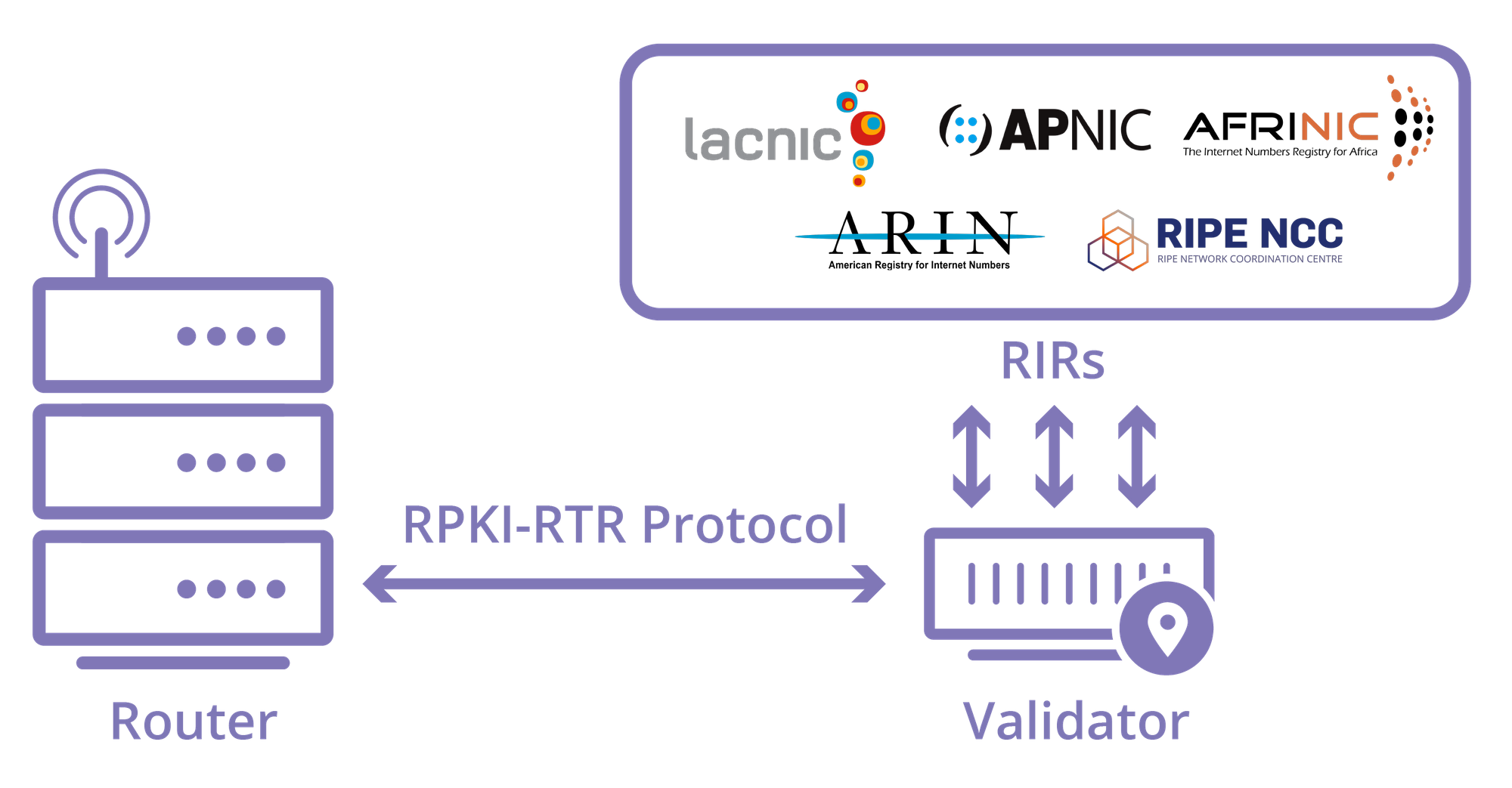 RPKI and BGP: our path to securing Internet Routing