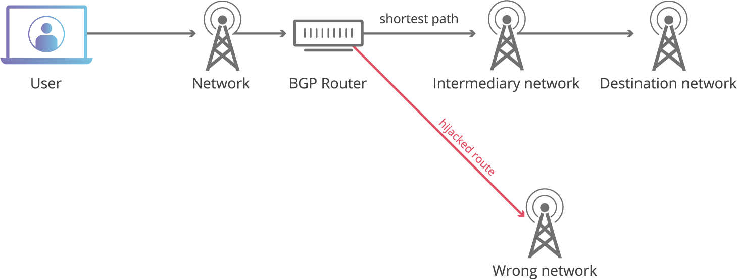 RPKI and BGP: our path to securing Internet Routing