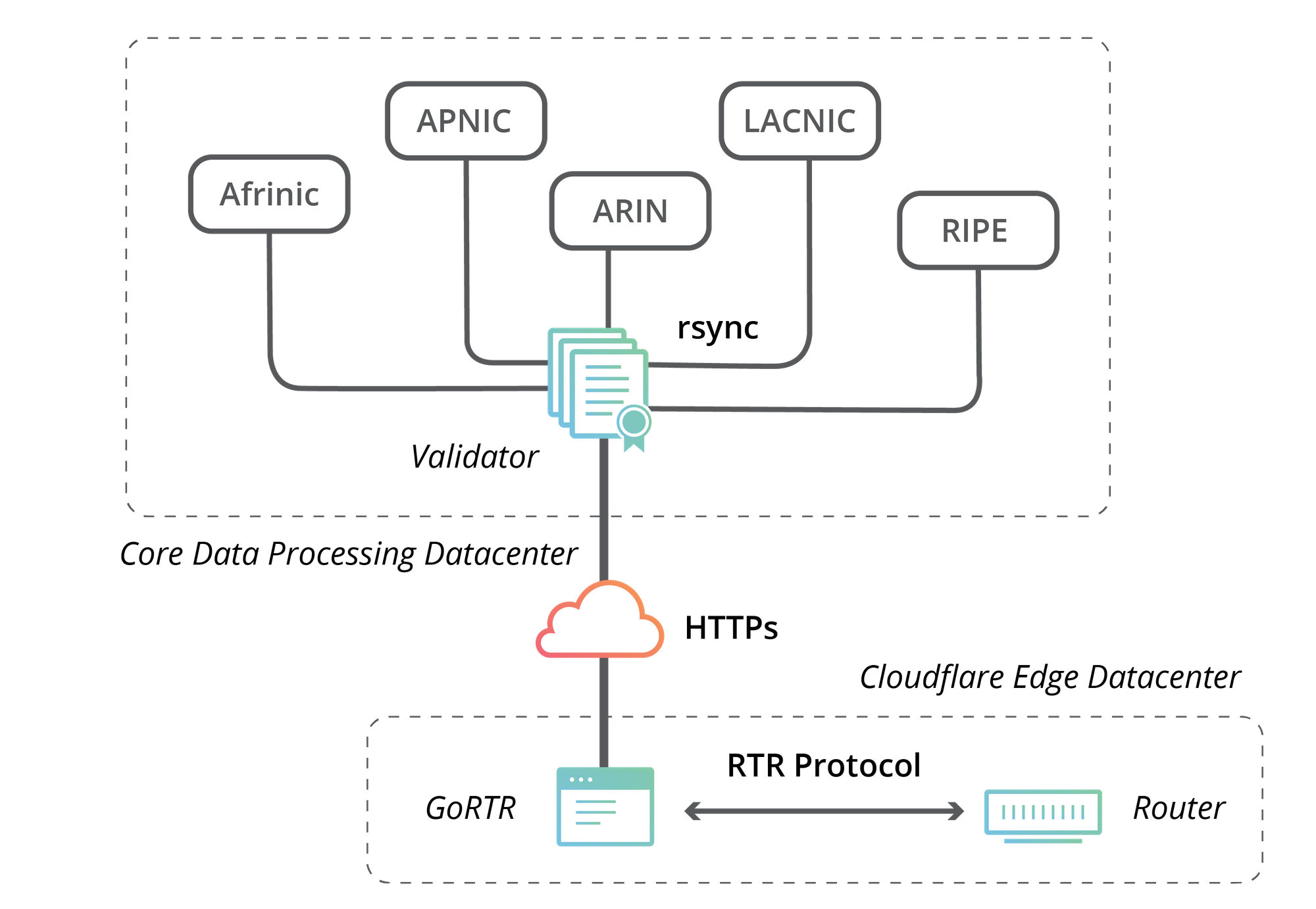 RPKI and BGP: our path to securing Internet Routing