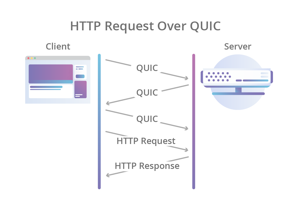 Get a head start with QUIC