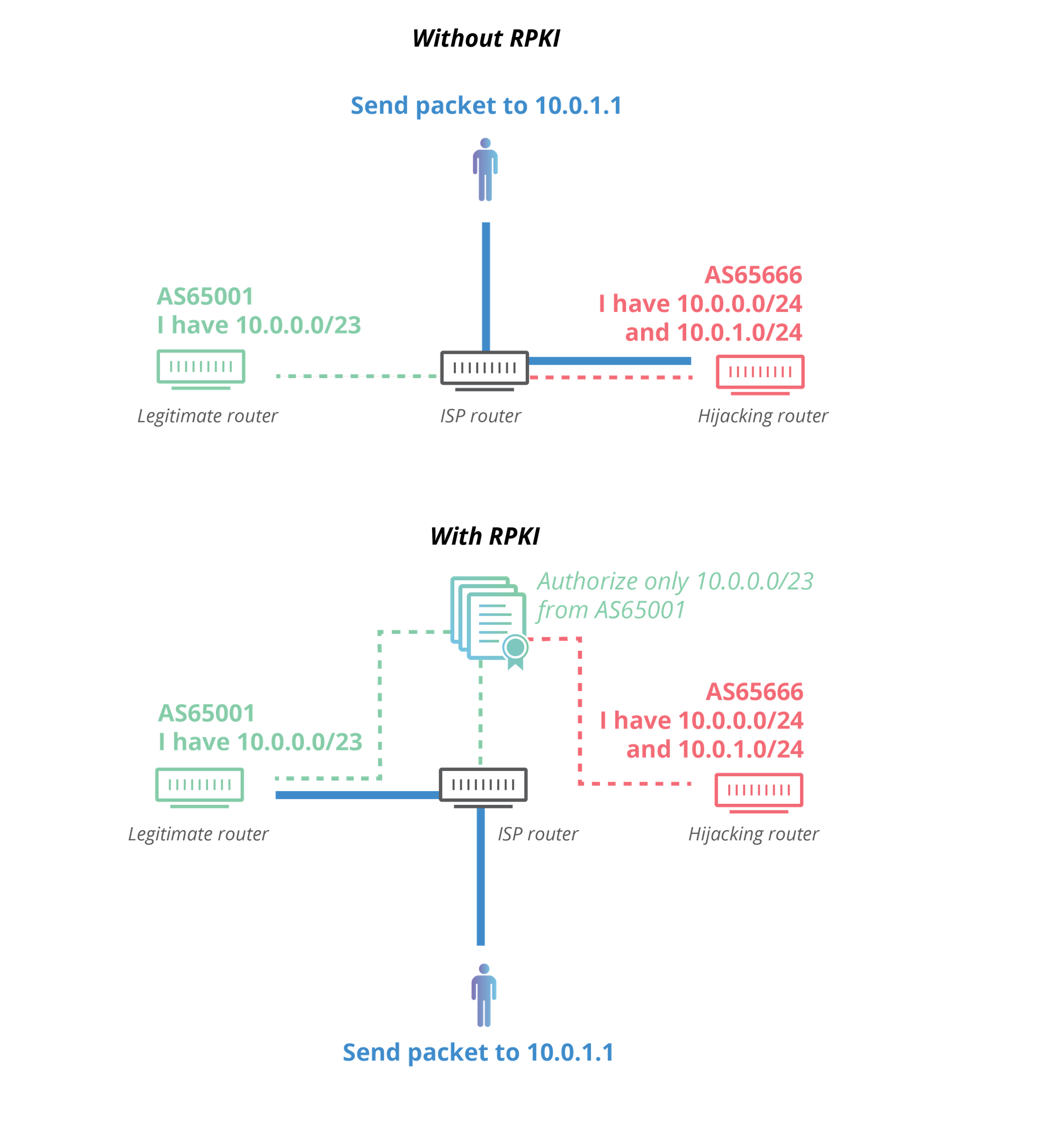 Which Of The Following Statements Are True About Routers And Routing On The Internet