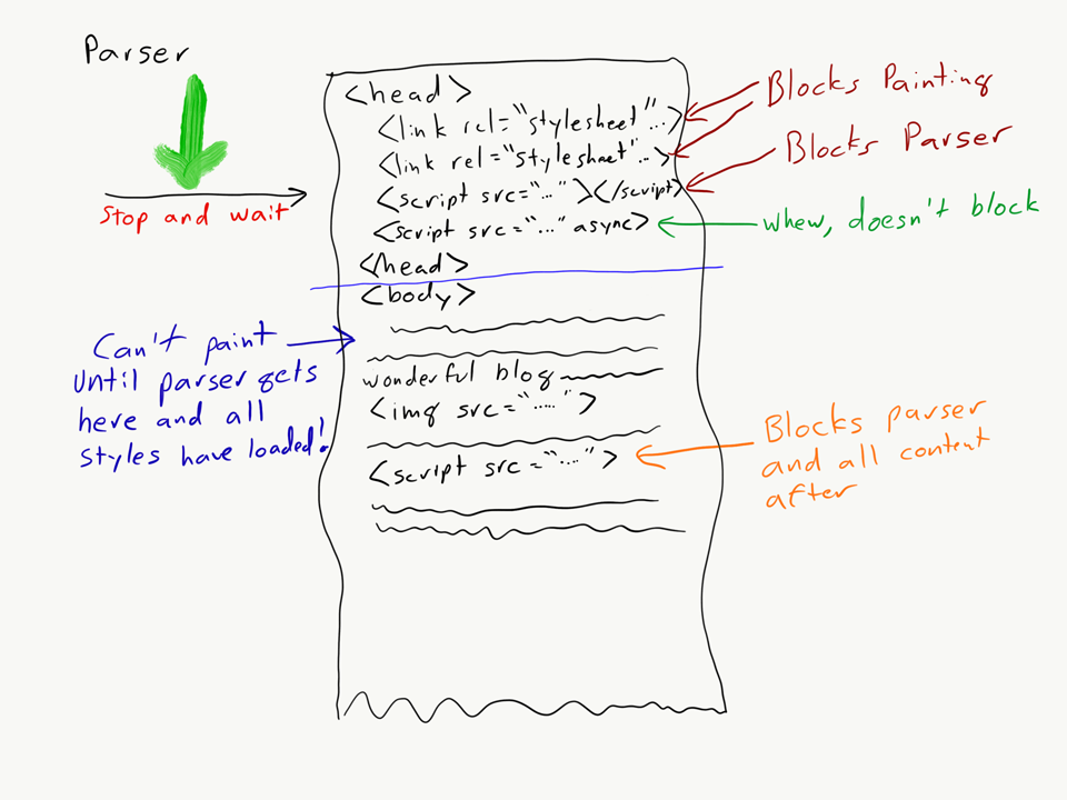 HTML Parser blocking page render for styles and scripts in the head of the document.
