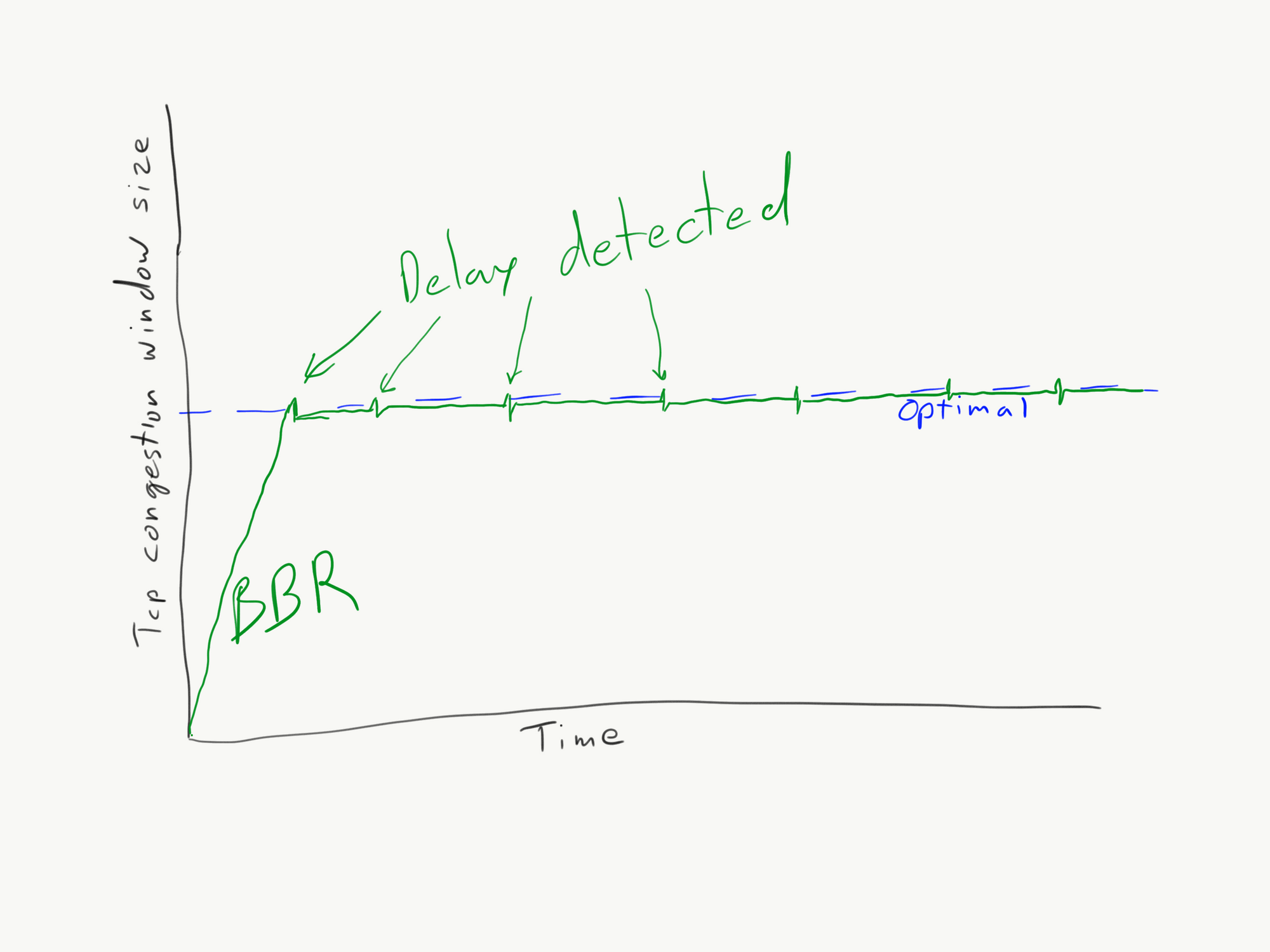 BBR congestion window graph.