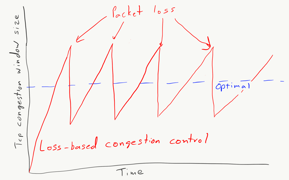 Loss-based congestion control congestion window graph.