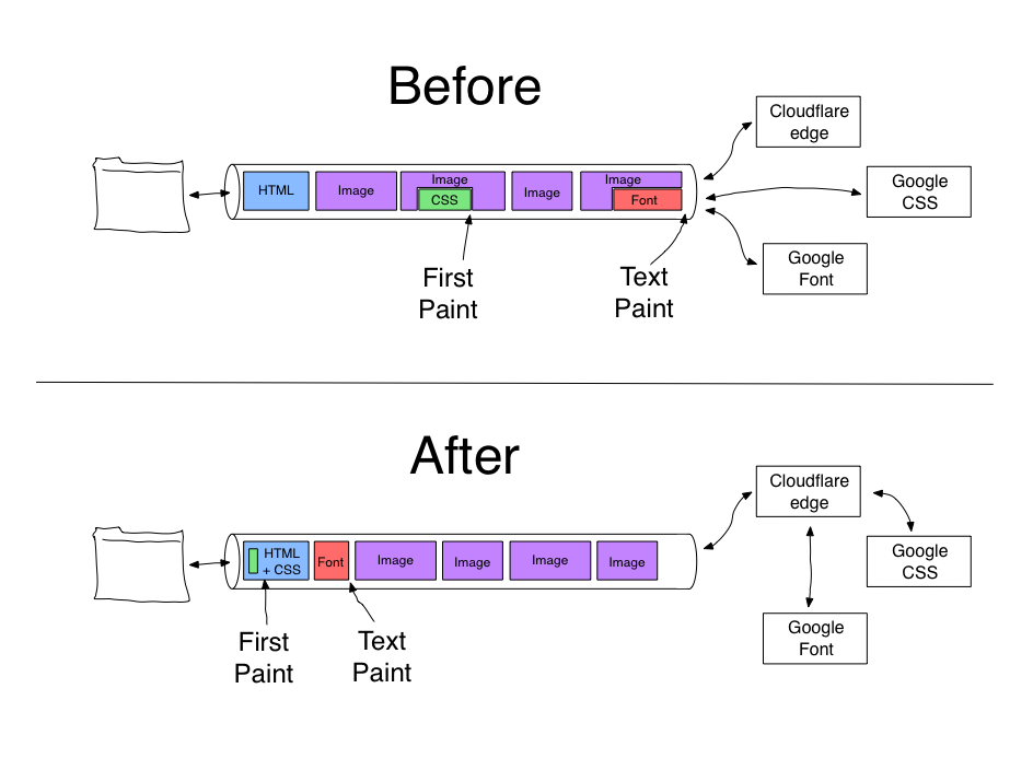 Before and after diagram showing the embedded CSS loading immediately as part of the HTML and the fonts loading before the images.