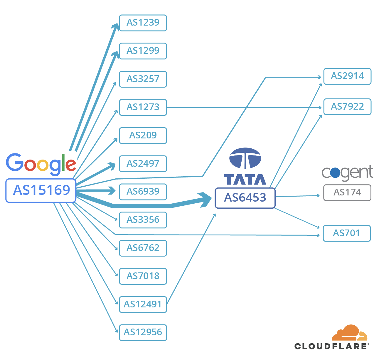 关于 Google/AS15169 路由如何传播到第1层 (Tier-1) 网络的典型视图