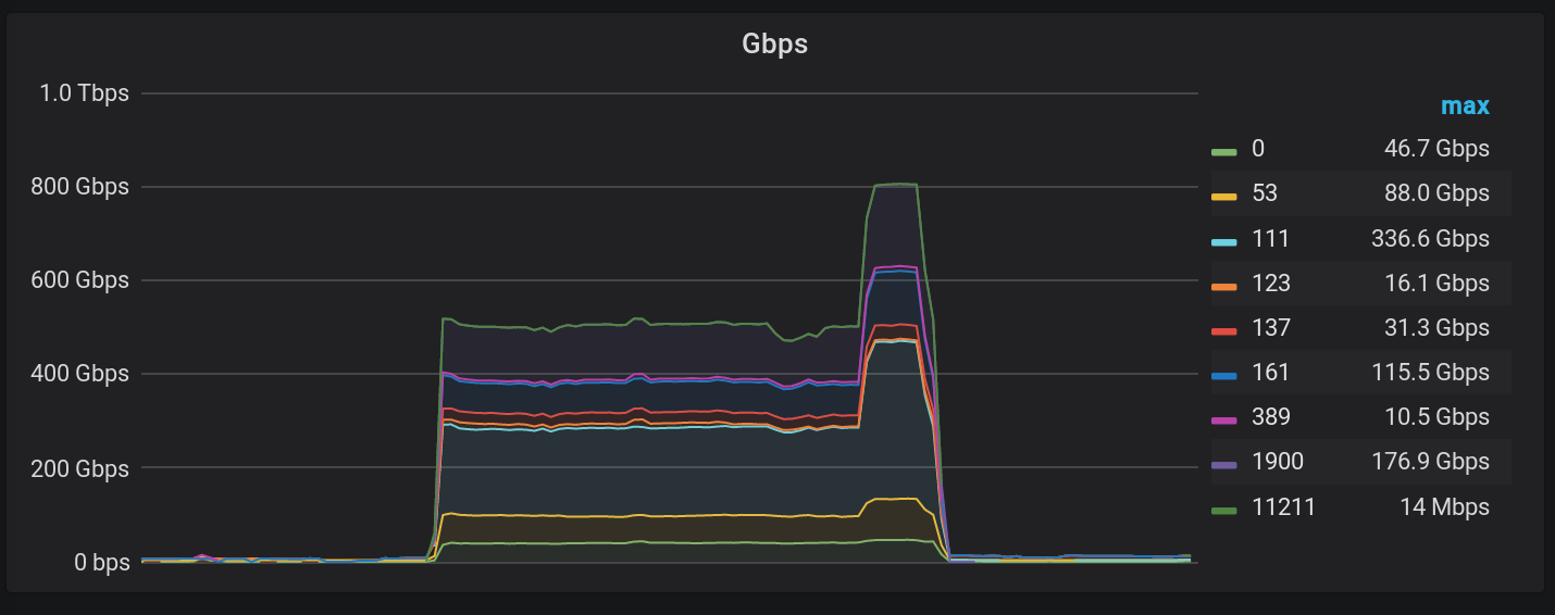 The rise of multivector DDoS attacks