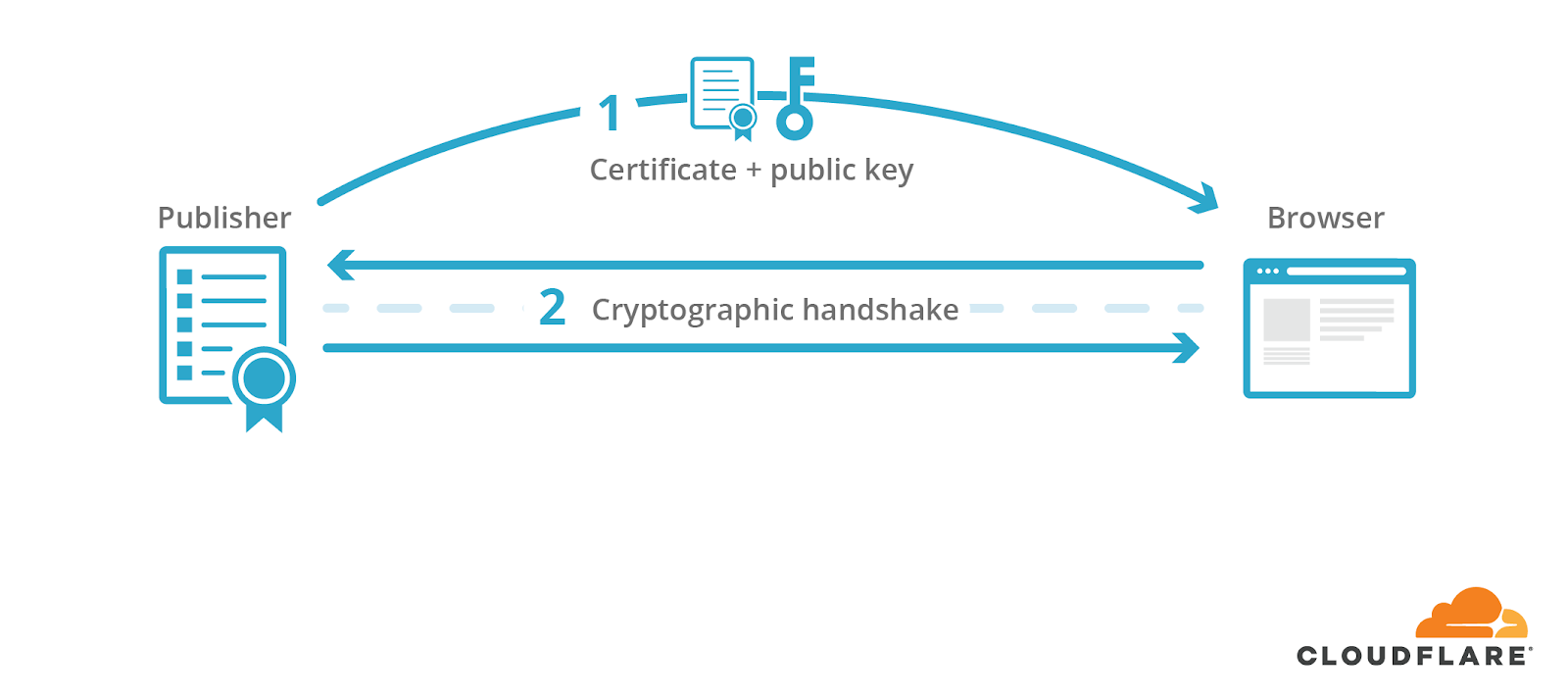 Real URLs for AMP Cached Content Using Cloudflare Workers