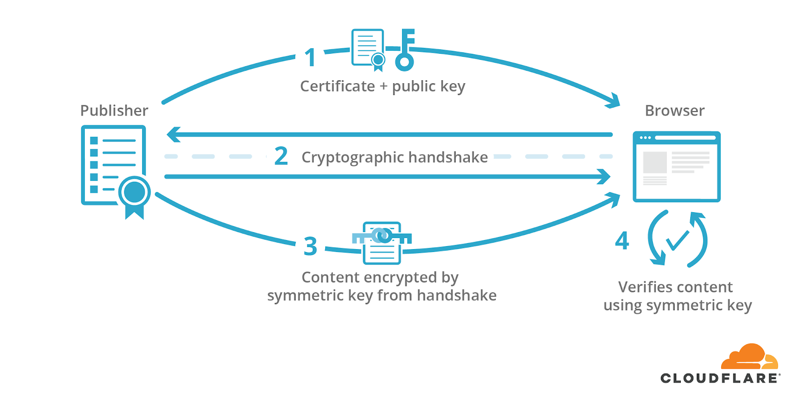 Real URLs for AMP Cached Content Using Cloudflare Workers