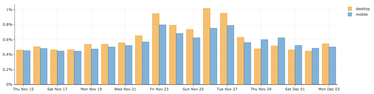 The truth about Black Friday and Cyber Monday