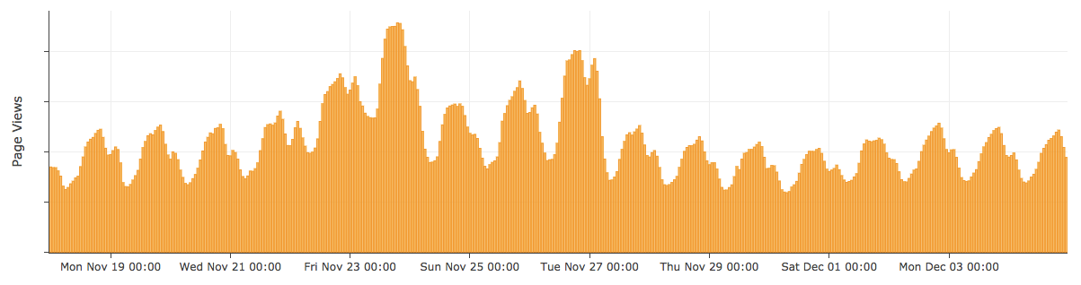 Thanksgiving's biggest online shopping day was Cyber Monday, but other days  were close behind : r/CloudFlare