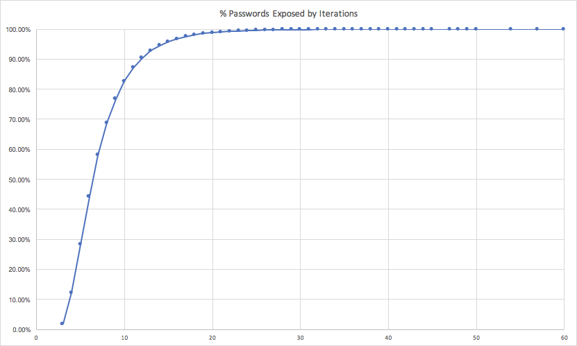 Banking-Grade Credential Stuffing: The Futility of Partial Password Validation