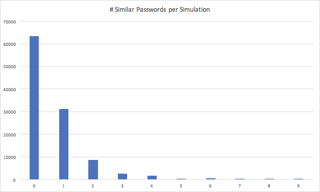 Banking-Grade Credential Stuffing: The Futility of Partial Password Validation
