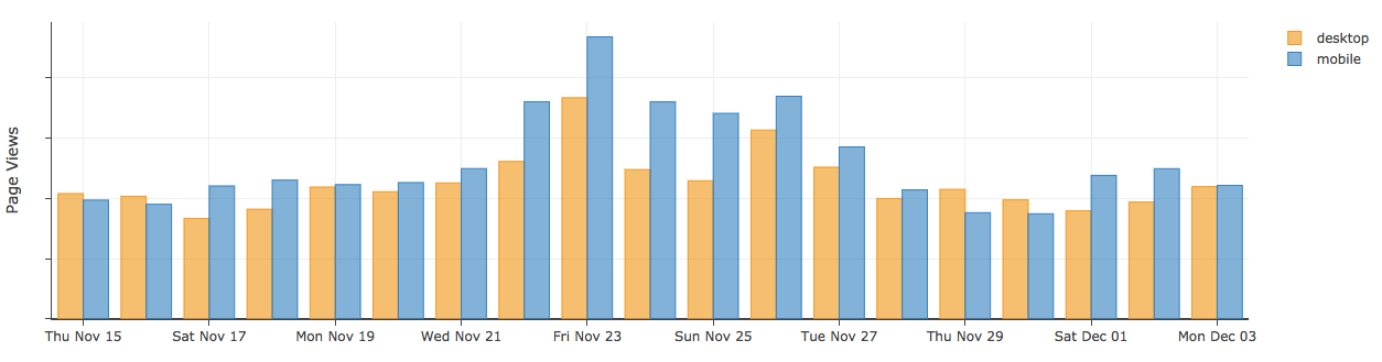 Thanksgiving's biggest online shopping day was Cyber Monday, but other days  were close behind : r/CloudFlare