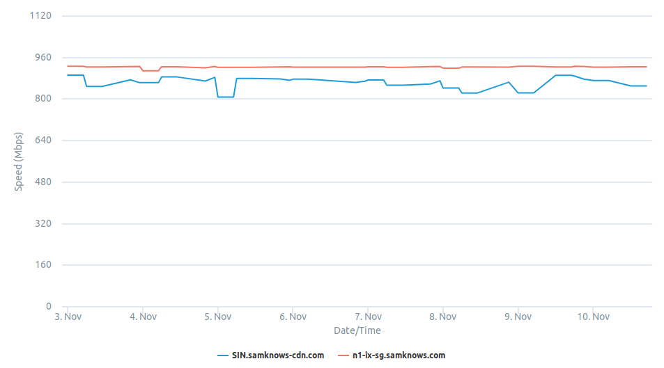 The SamKnows Cloudflare Platform