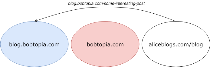 SEO Best Practices with Cloudflare Workers, Part 1: Subdomain vs. Subdirectory