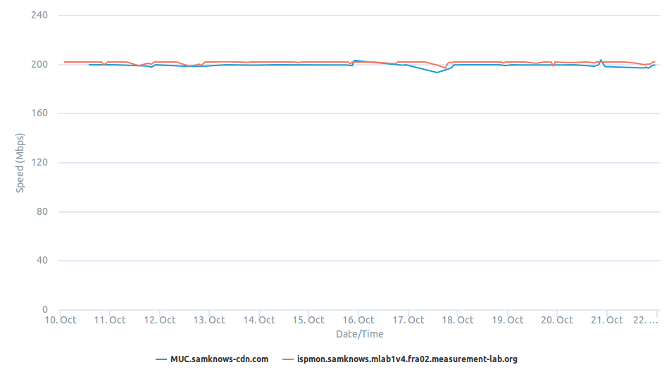 The SamKnows Cloudflare Platform