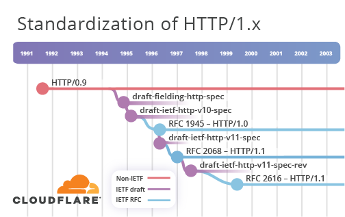 HTTP/3: From root to tip
