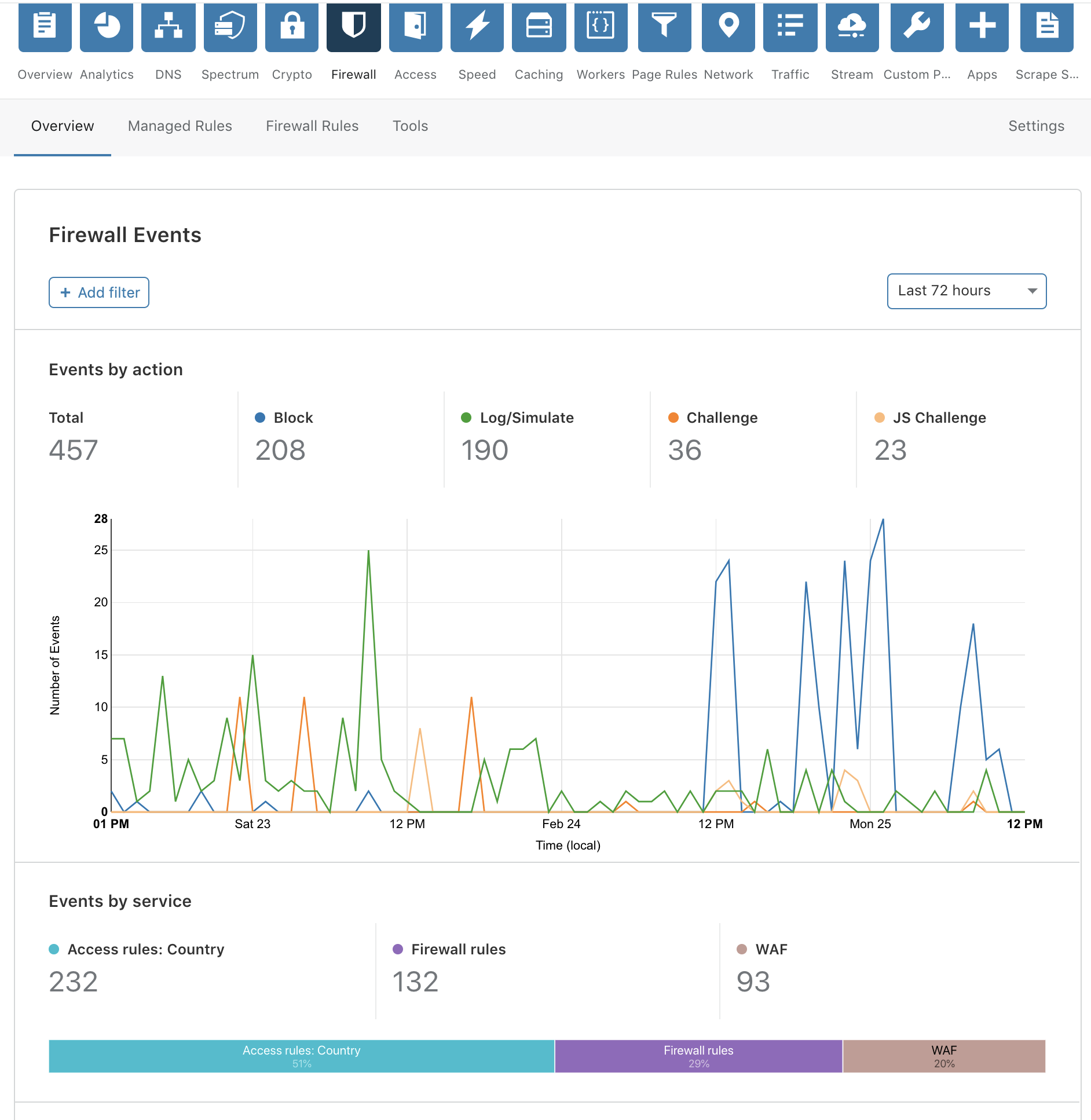 New Firewall Tab and Analytics