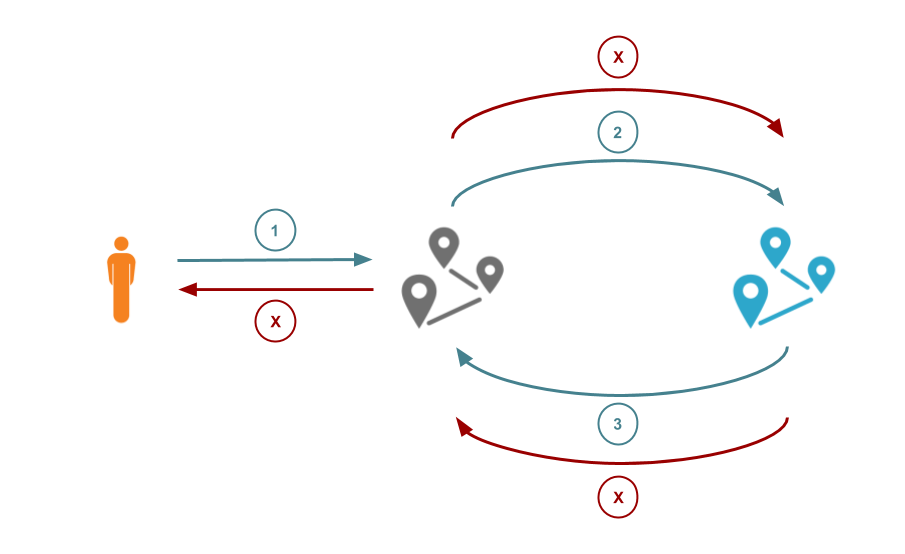 Preventing Request Loops Using CDN-Loop