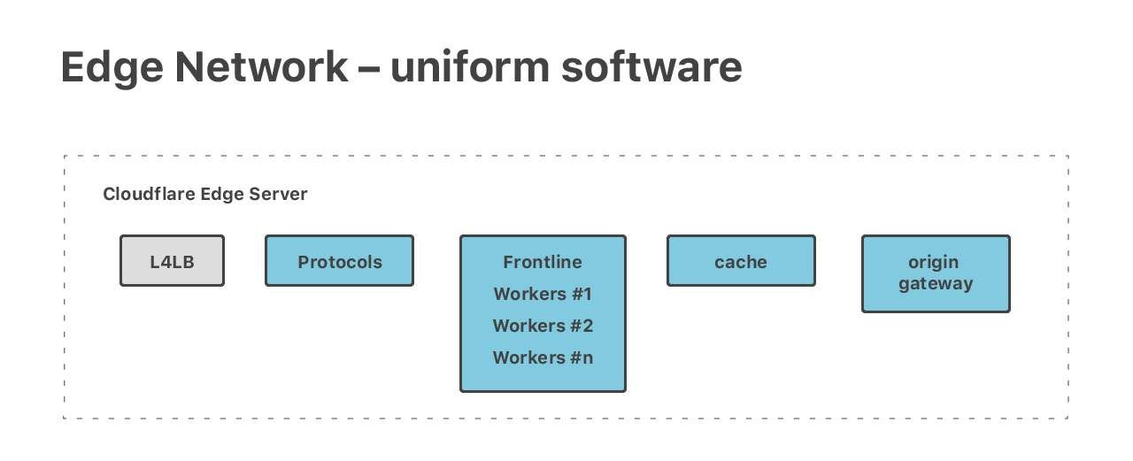 Cloudflare architecture and how BPF eats the world