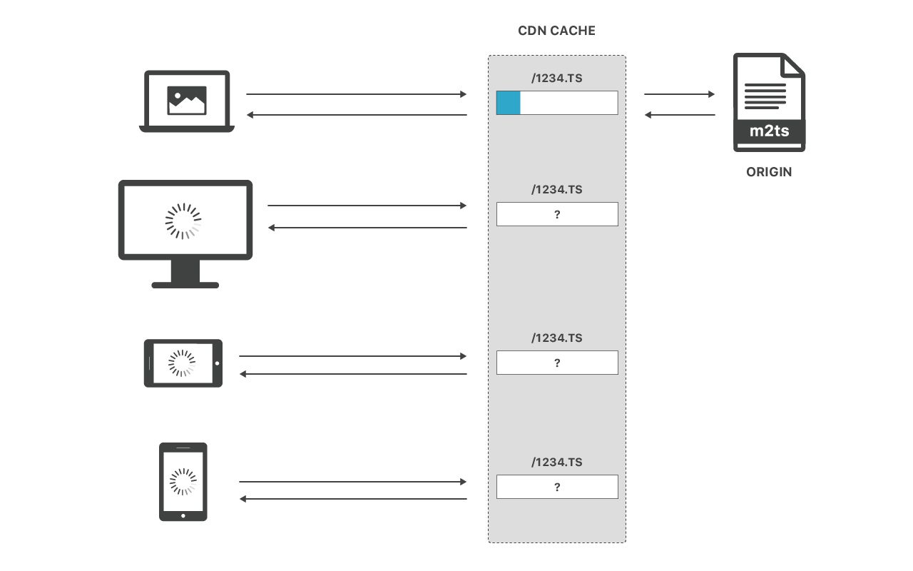 Live video just got more live: Introducing Concurrent Streaming Acceleration