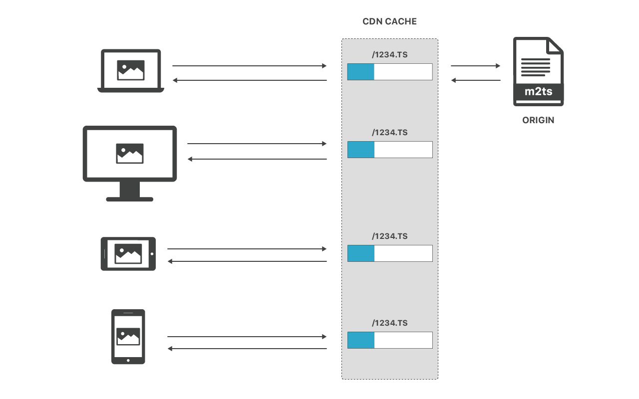 Live video just got more live: Introducing Concurrent Streaming Acceleration