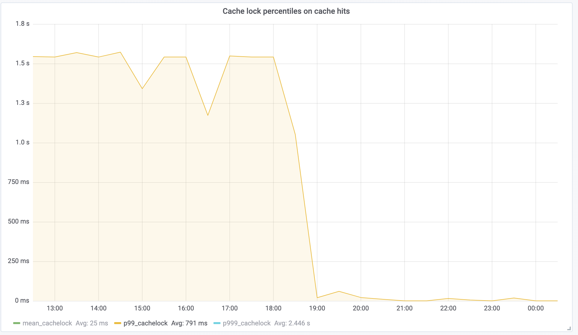 Live video just got more live: Introducing Concurrent Streaming Acceleration