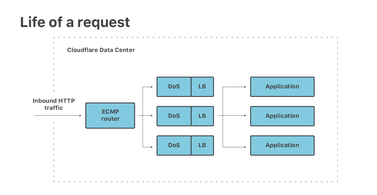 Cloudflare architecture and how BPF eats the world