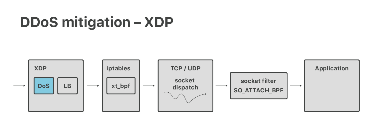 Cloudflare architecture and how BPF eats the world