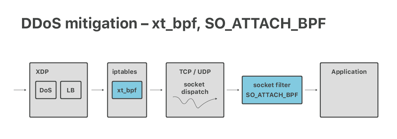 Cloudflare architecture and how BPF eats the world