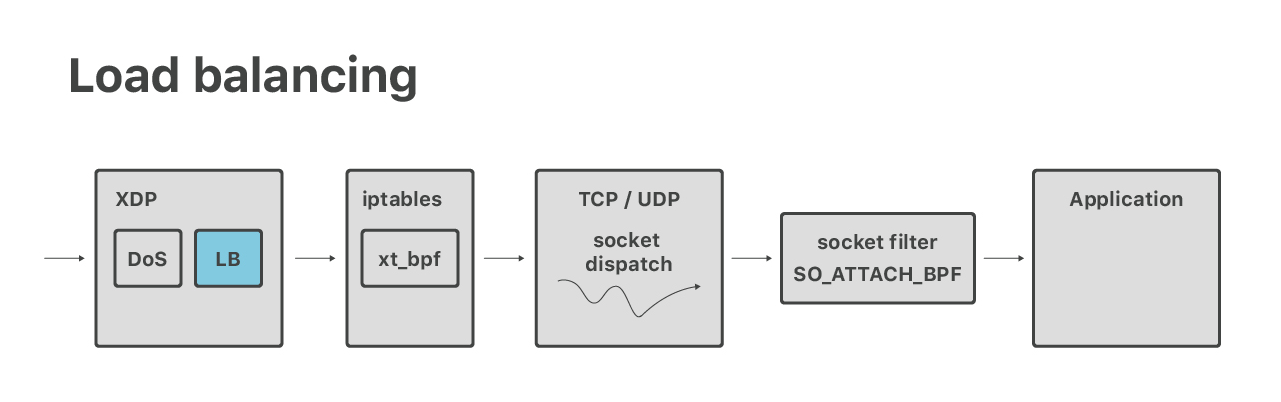 Cloudflare architecture and how BPF eats the world