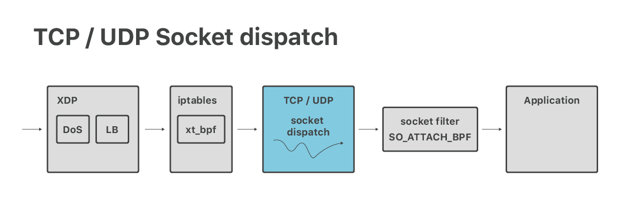 Cloudflare architecture and how BPF eats the world