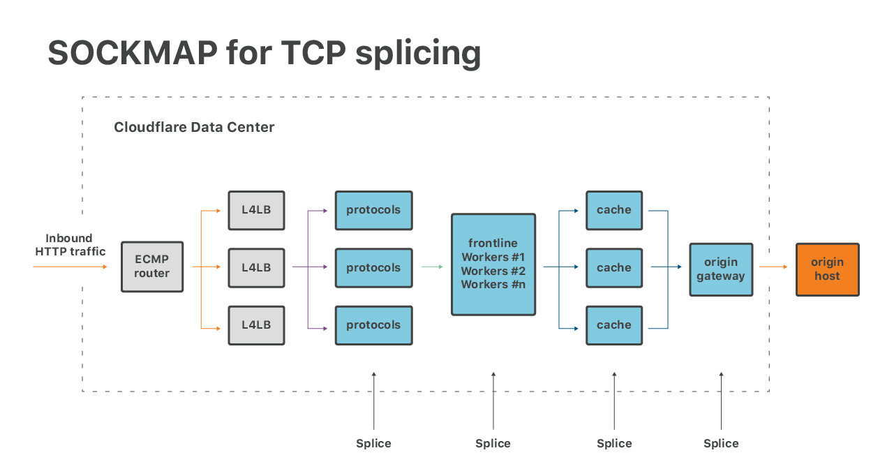 Cloudflare architecture and how BPF eats the world