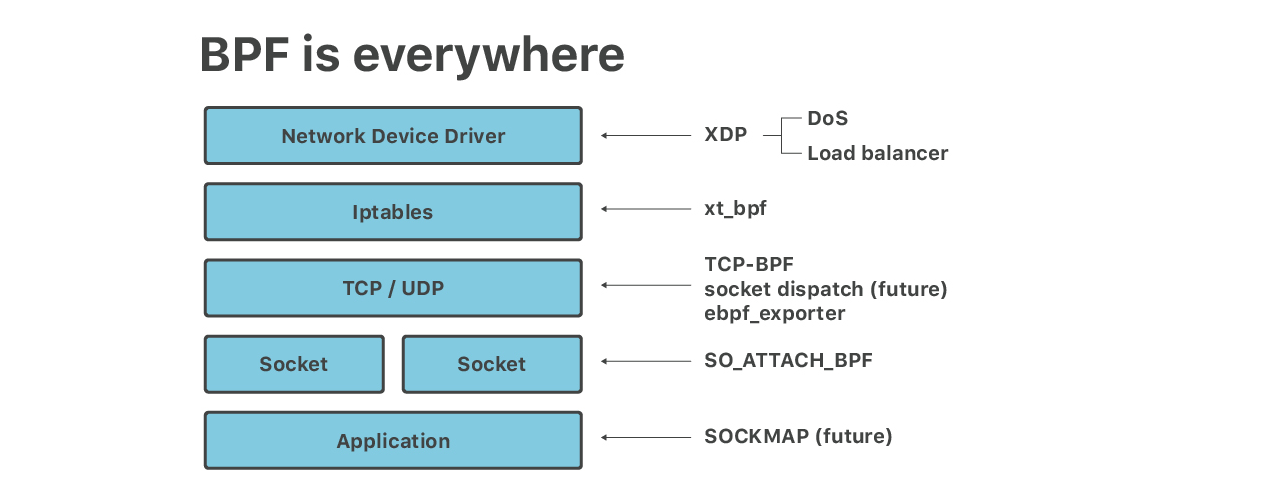 Cloudflare architecture and how BPF eats the world