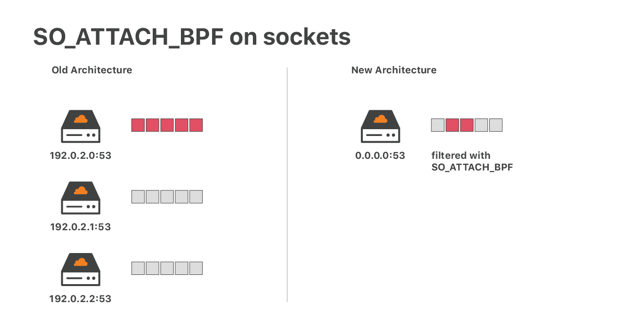 Cloudflare architecture and how BPF eats the world