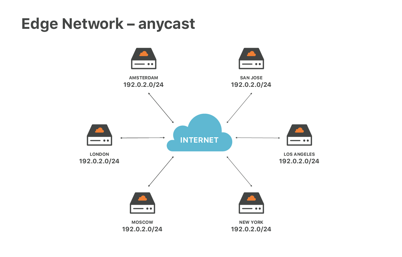 Cloudflare Architecture And How Bpf Eats The World Images, Photos, Reviews