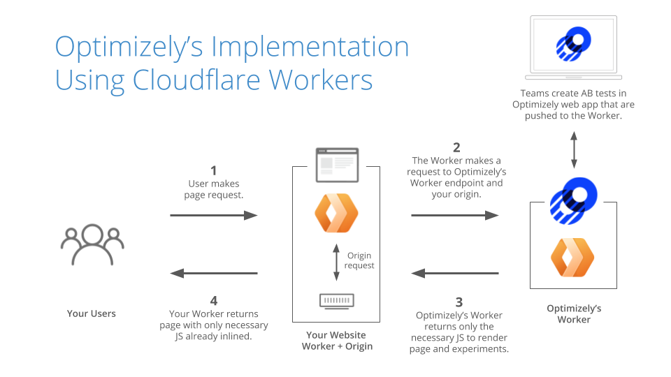 Enhancing the Optimizely Experimentation Platform with Cloudflare Workers